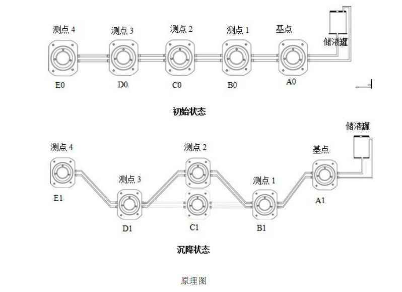 静力水准仪原理 静力水准仪原理